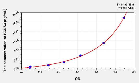 FADS3 (Fatty Acid Desaturase 3) ELISA Immunoassay Kit