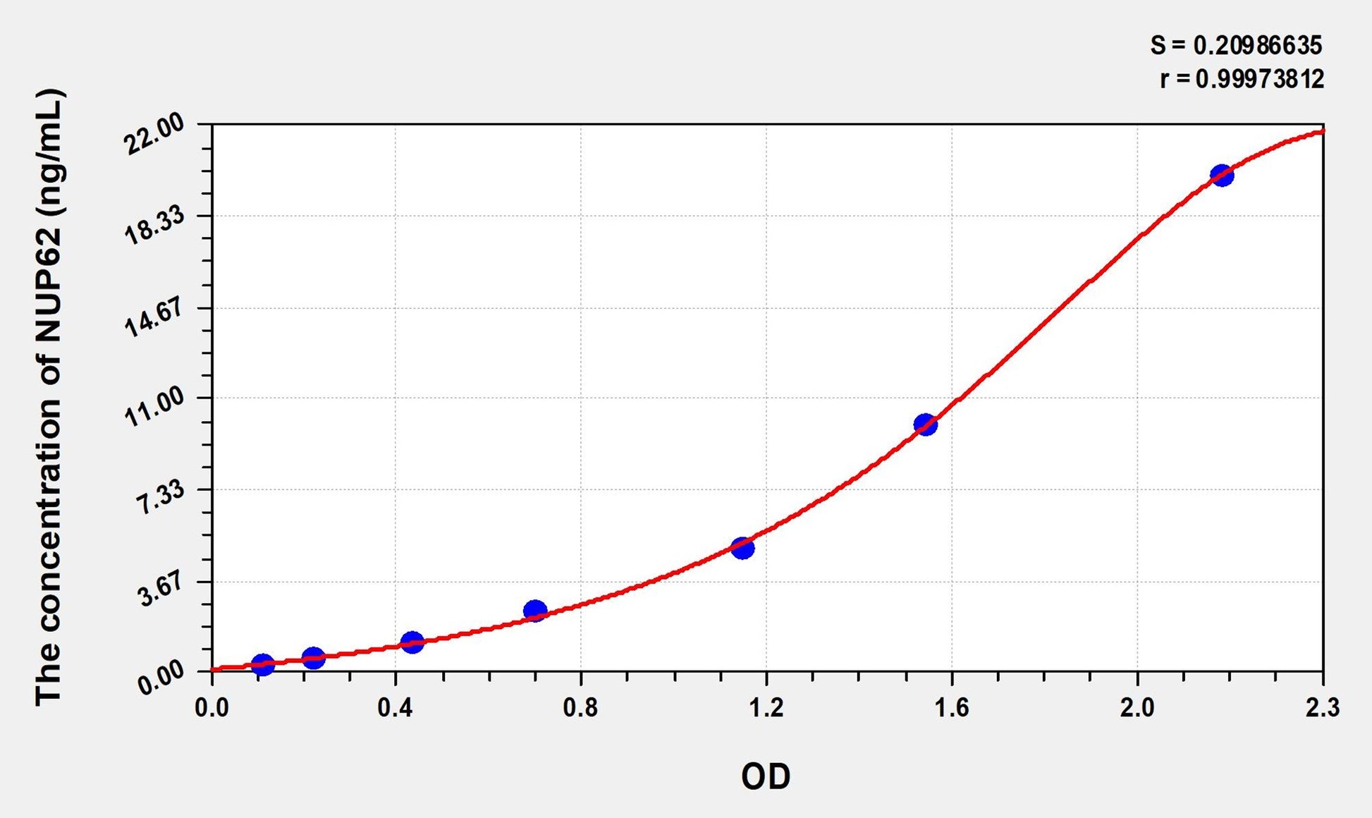 NUP62 (Nucleoporin 62kDa) ELISA Immunoassay Kit
