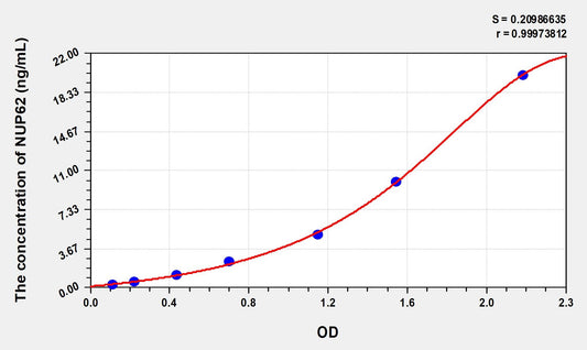 NUP62 (Nucleoporin 62kDa) ELISA Immunoassay Kit