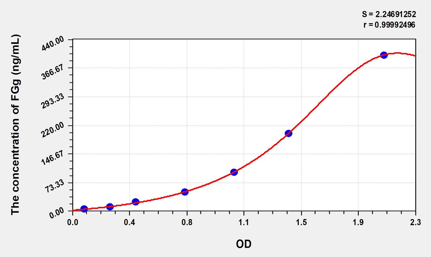 FGg (Fibrinogen Gamma) ELISA Immunoassay Kit