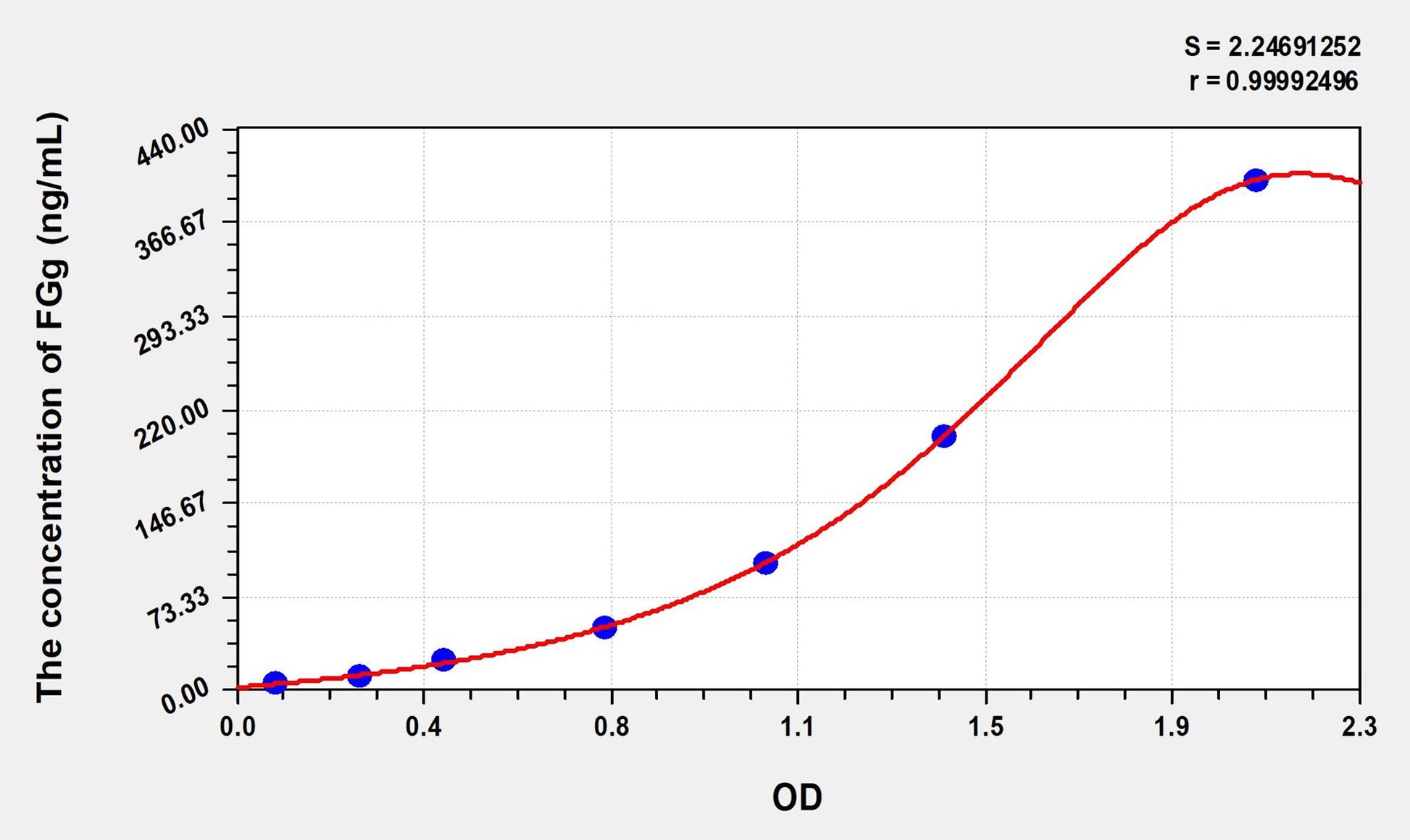 FGg (Fibrinogen Gamma) ELISA Immunoassay Kit