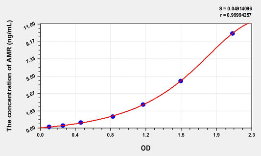 AMR (Adrenomedullin Receptor) ELISA Immunoassay Kit