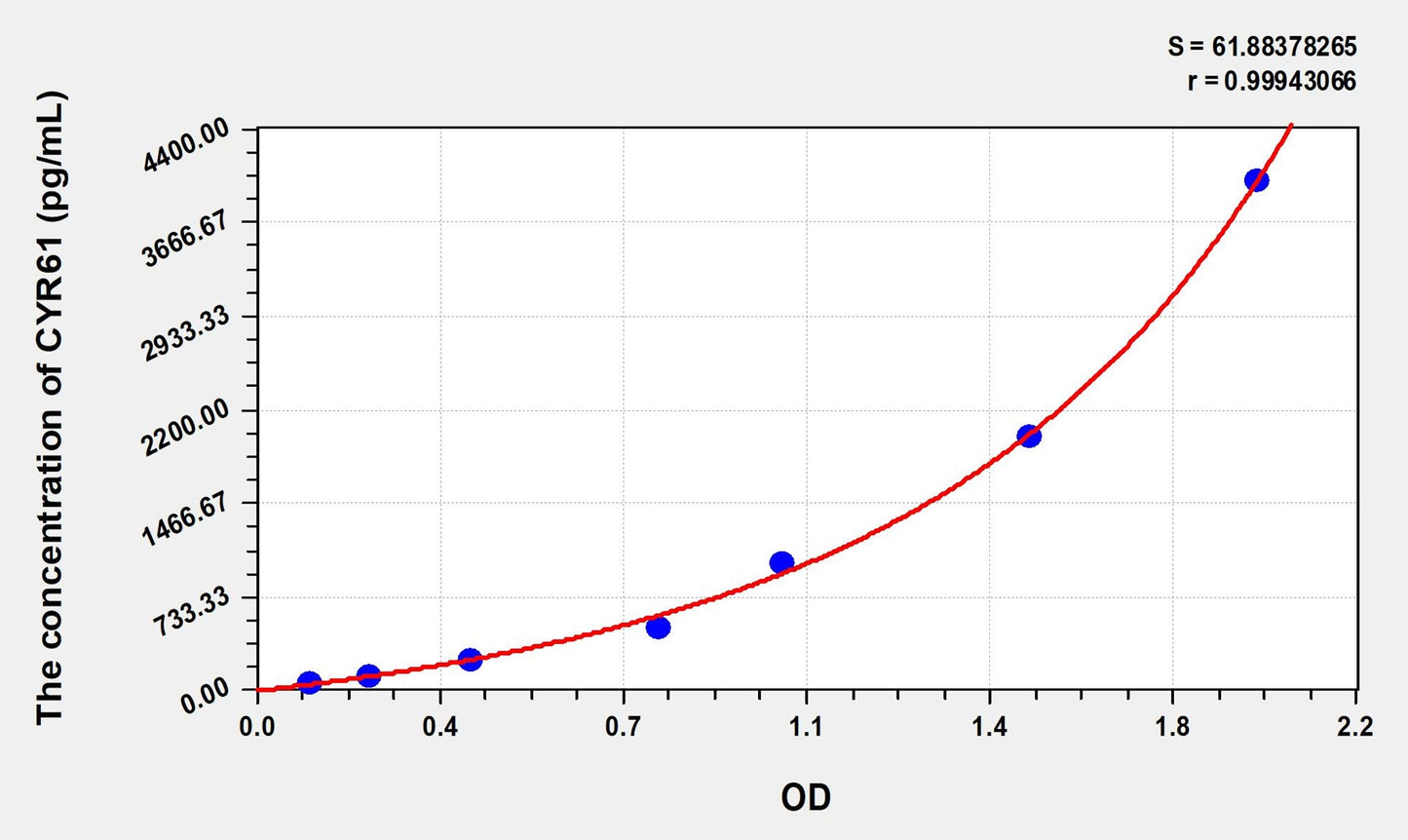 CYR61 (Cysteine Rich Protein, Angiogenic Inducer 61) ELISA Immunoassay Kit