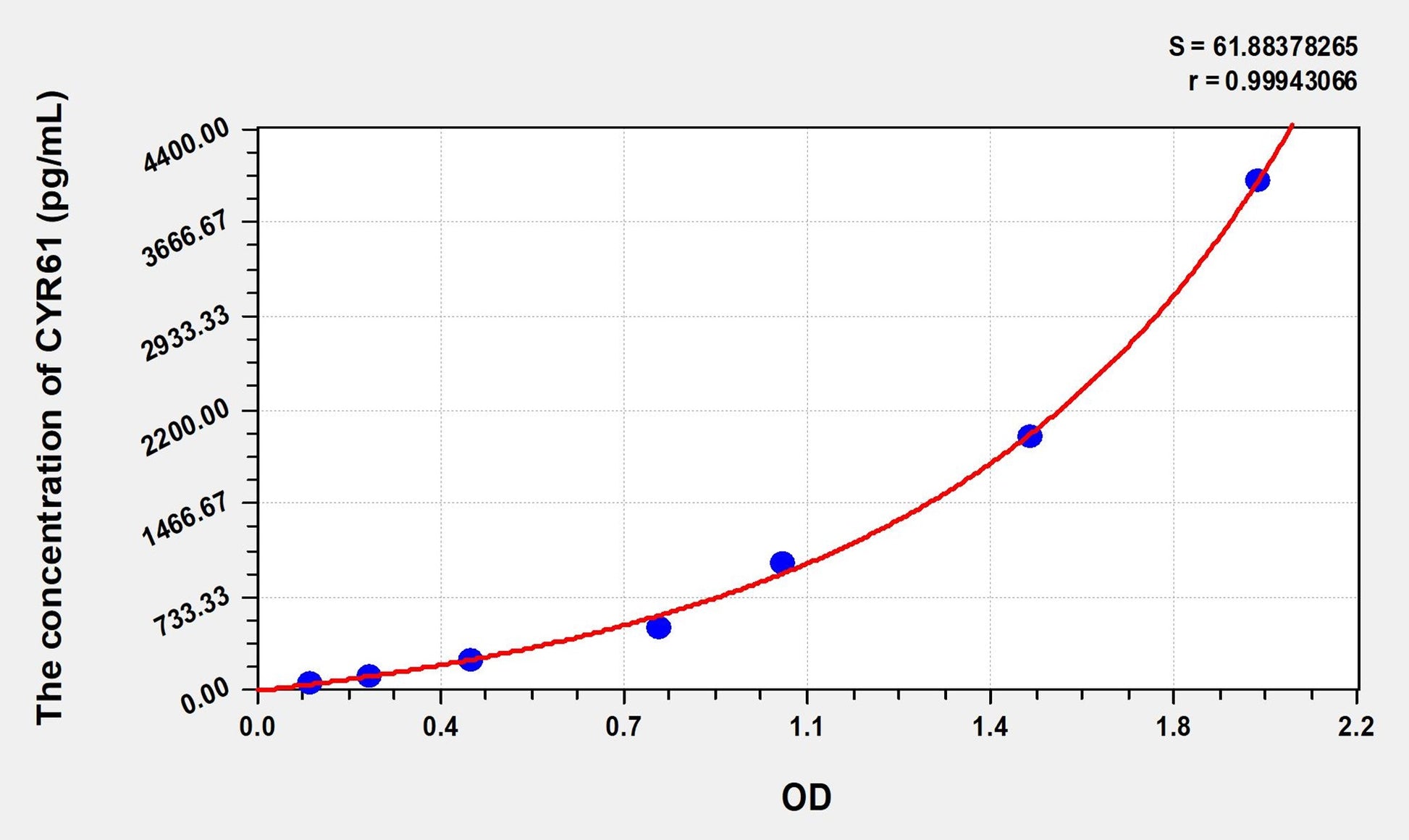 CYR61 (Cysteine Rich Protein, Angiogenic Inducer 61) ELISA Immunoassay Kit