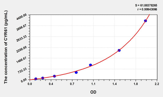 CYR61 (Cysteine Rich Protein, Angiogenic Inducer 61) ELISA Immunoassay Kit