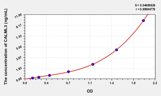 CALML3 (Calmodulin Like Protein 3) ELISA Immunoassay Kit