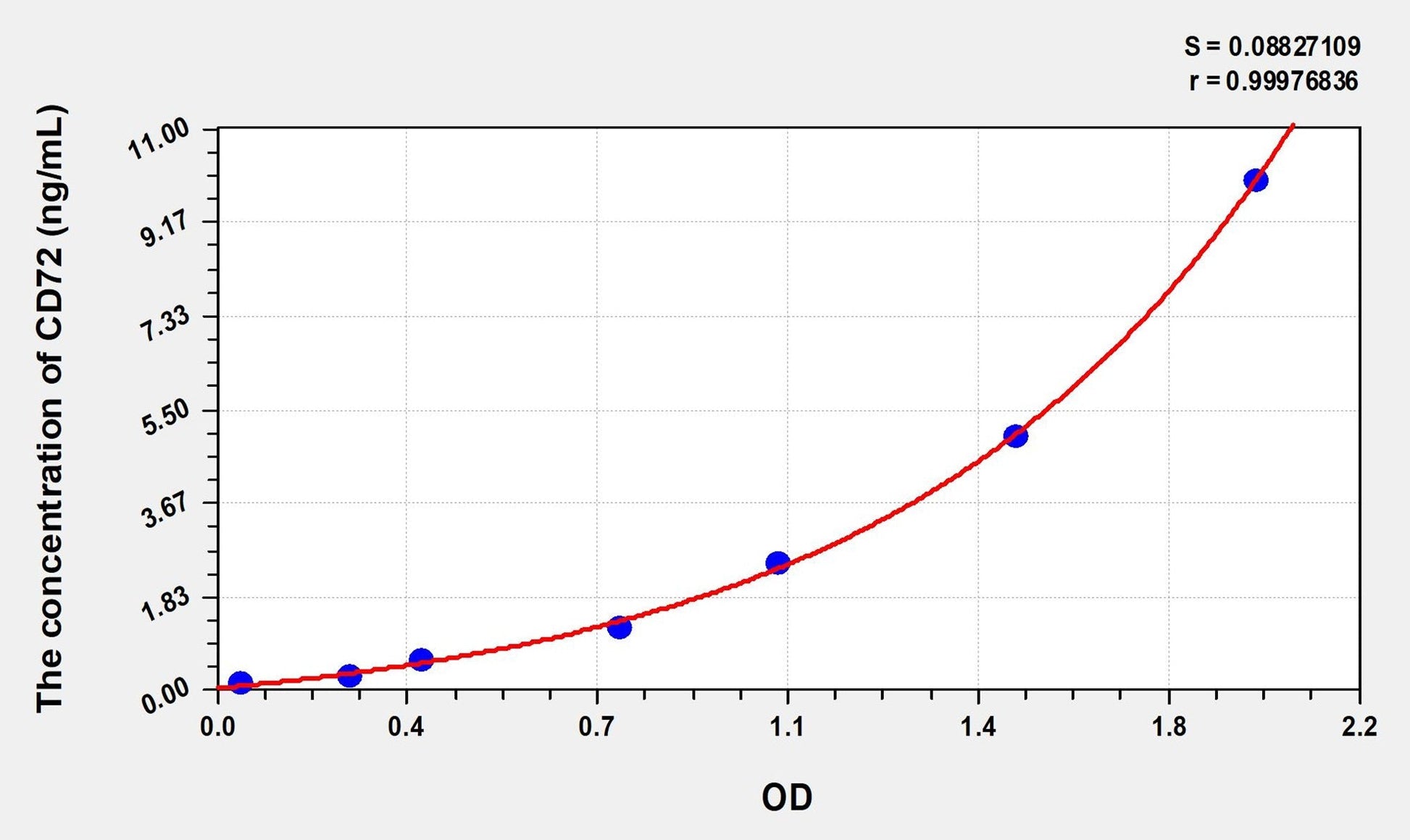 CD72 (Cluster Of Differentiation 72) ELISA Immunoassay Kit