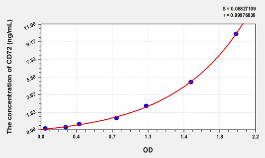 CD72 (Cluster Of Differentiation 72) ELISA Immunoassay Kit
