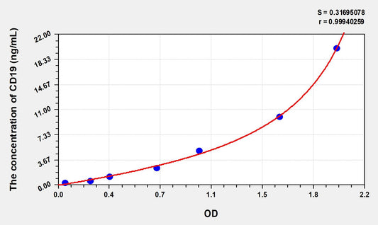CD19 (Cluster Of Differentiation 19) ELISA Immunoassay Kit