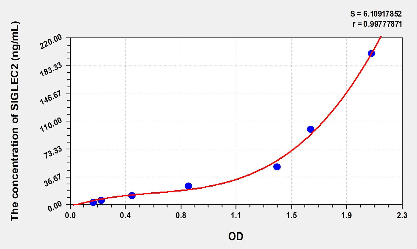SIGLEC2 (Sialic Acid Binding Ig Like Lectin 2) ELISA Immunoassay Kit
