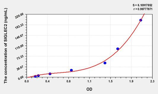 SIGLEC2 (Sialic Acid Binding Ig Like Lectin 2) ELISA Immunoassay Kit