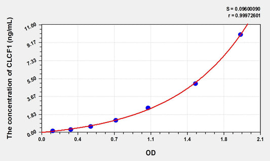 CLCF1 (Cardiotrophin Like Cytokine Factor 1) ELISA Immunoassay Kit