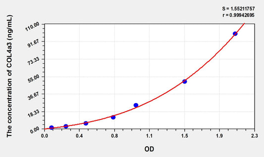 COL4a3 (Collagen Type IV Alpha 3) ELISA Immunoassay Kit