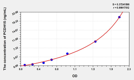PCDH15 (Protocadherin 15) ELISA Immunoassay Kit