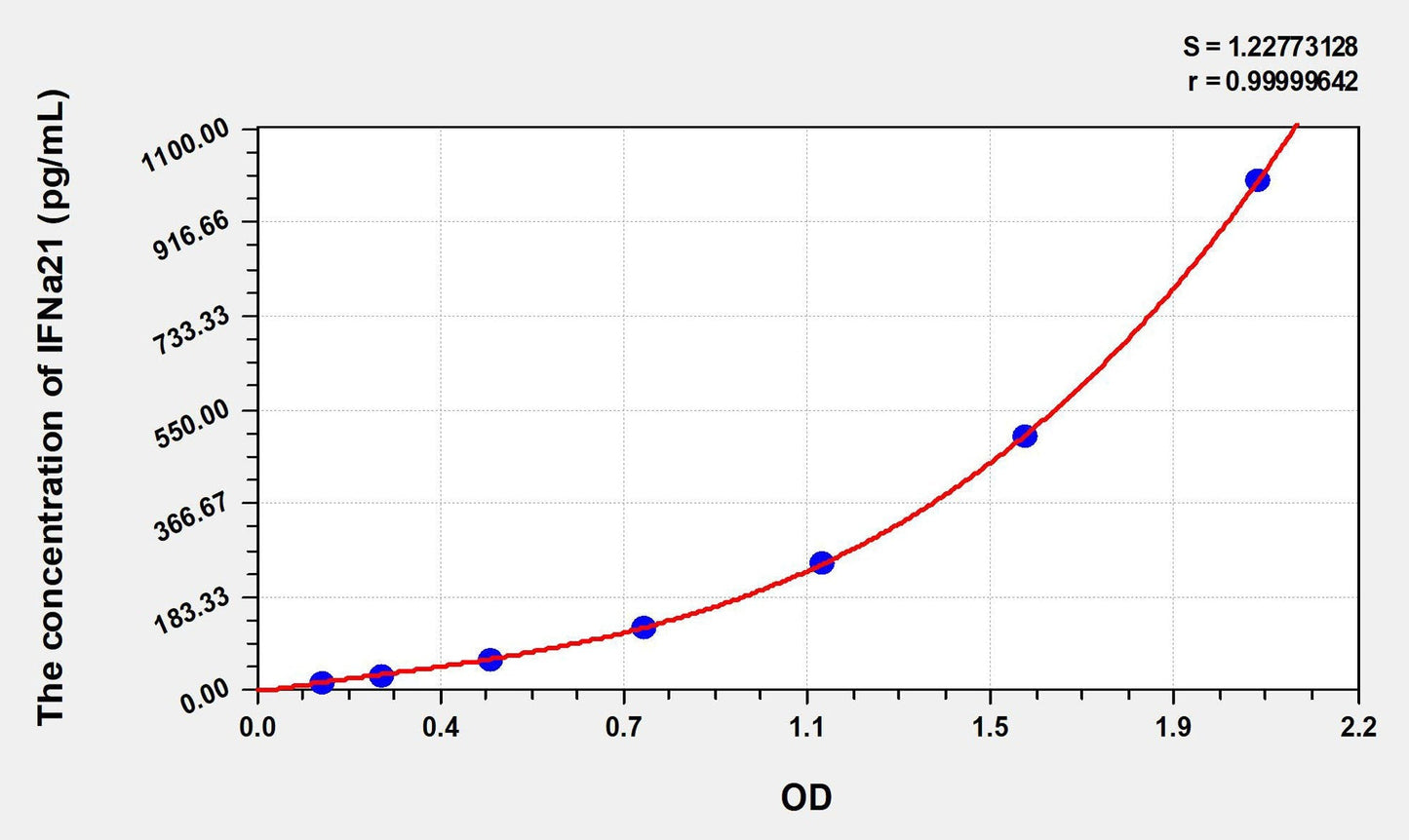 Human IFN-alpha21 ELISA Kit