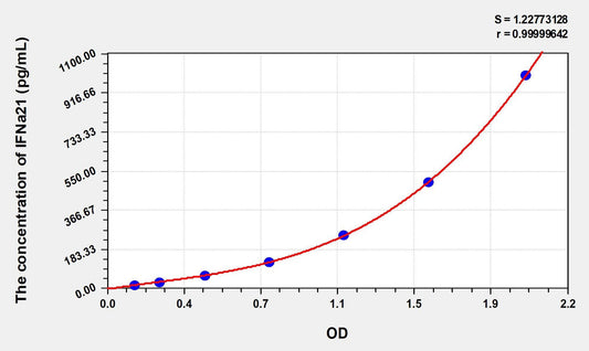 Human IFN-alpha21 ELISA Kit
