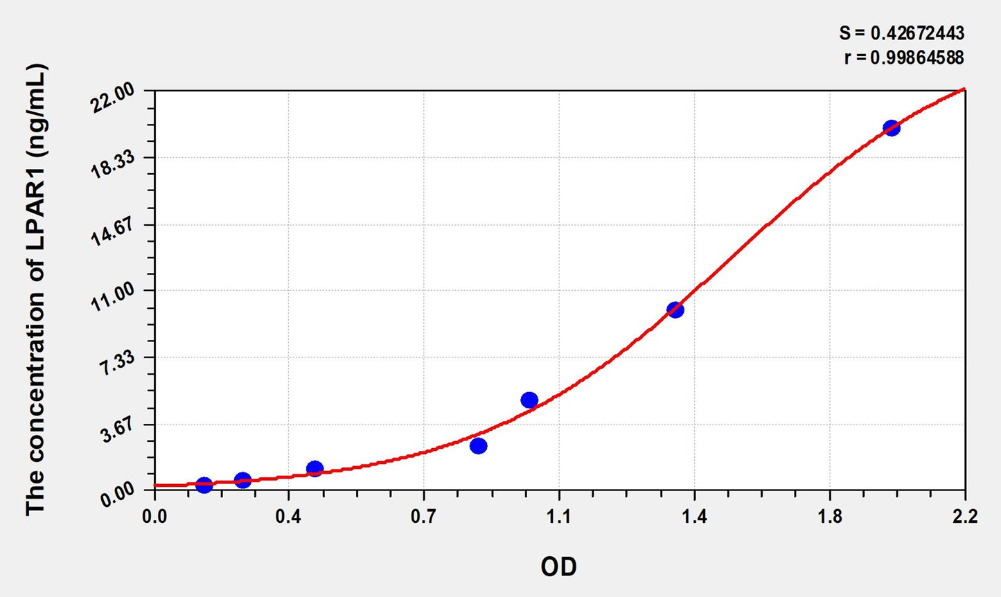 LPAR1 (Lysophosphatidic Acid Receptor 1) ELISA Immunoassay Kit