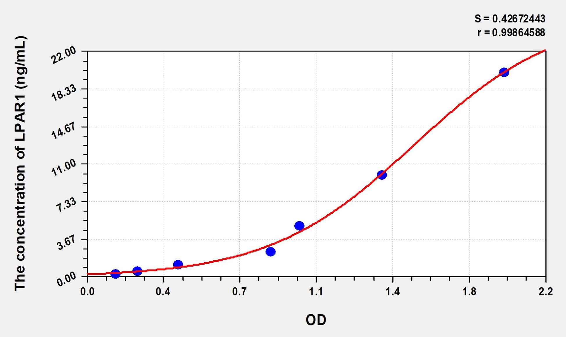 LPAR1 (Lysophosphatidic Acid Receptor 1) ELISA Immunoassay Kit