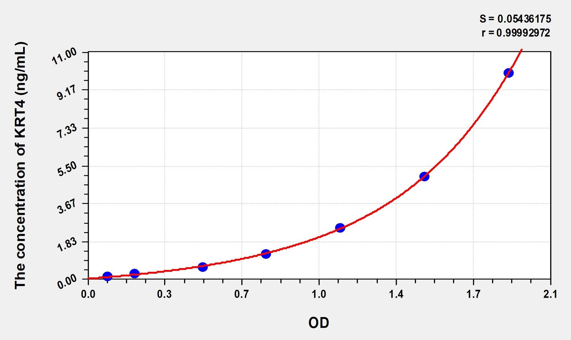 KRT4 (Keratin 4) ELISA Immunoassay Kit