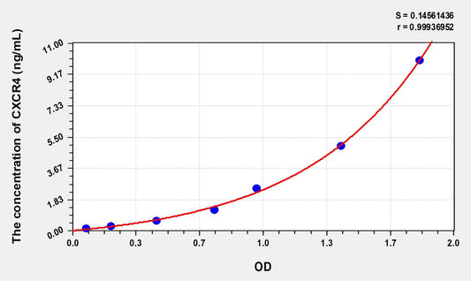 CXCR4 (Chemokine C-X-C-Motif Receptor 4) ELISA Immunoassay Kit