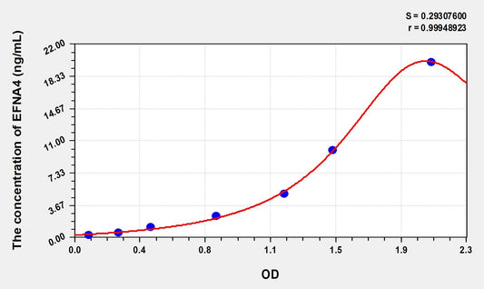EFNA4 (Ephrin A4) ELISA Immunoassay Kit