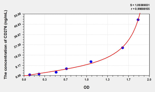 CD276 (Cluster Of Differentiation 276) ELISA Immunoassay Kit