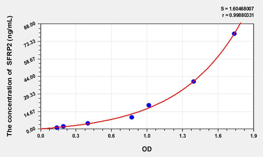 Secreted Frizzled Related Protein 2 ELISA Kit