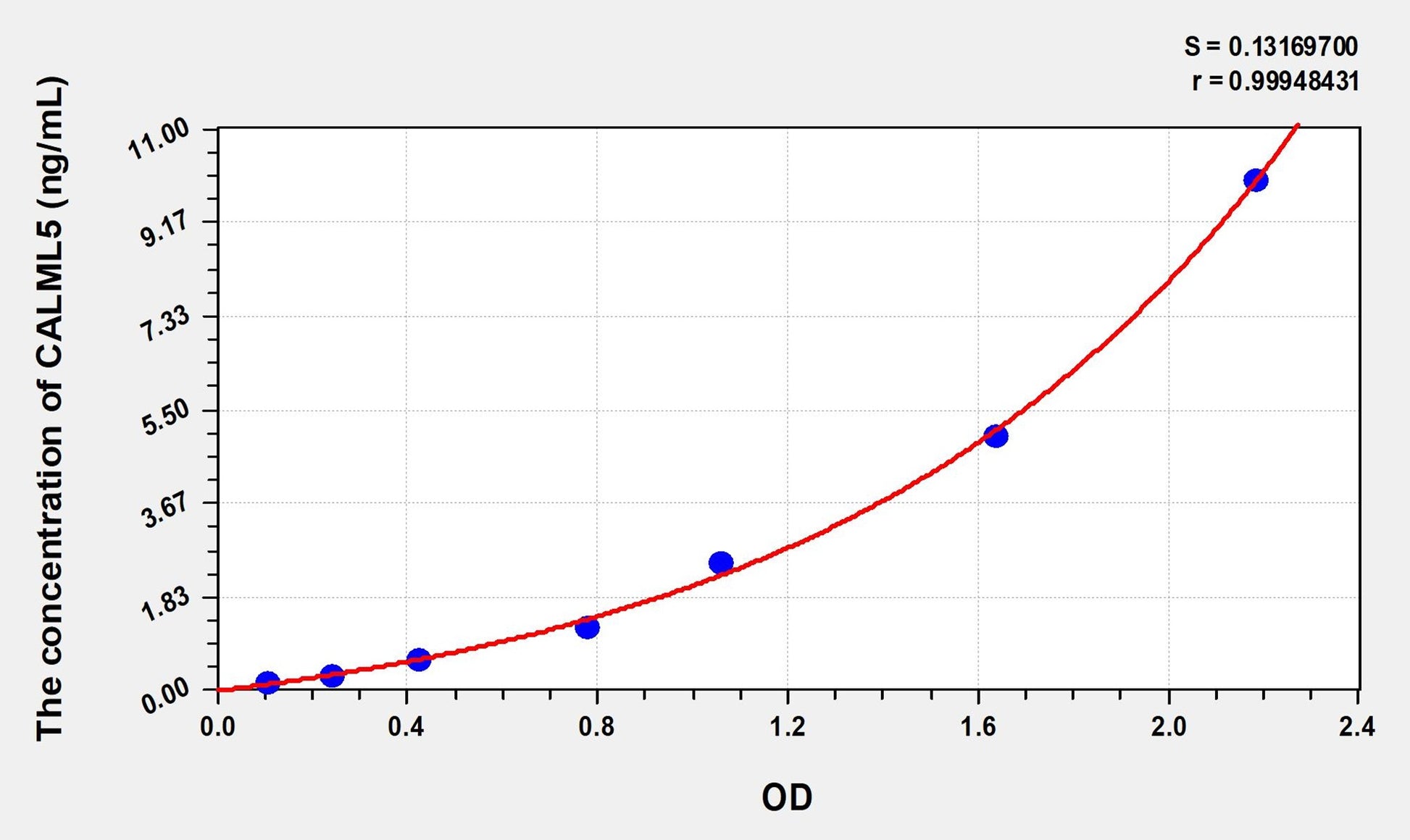 CALML5 (Calmodulin Like Protein 5) ELISA Immunoassay Kit