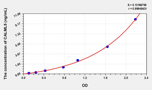 CALML5 (Calmodulin Like Protein 5) ELISA Immunoassay Kit