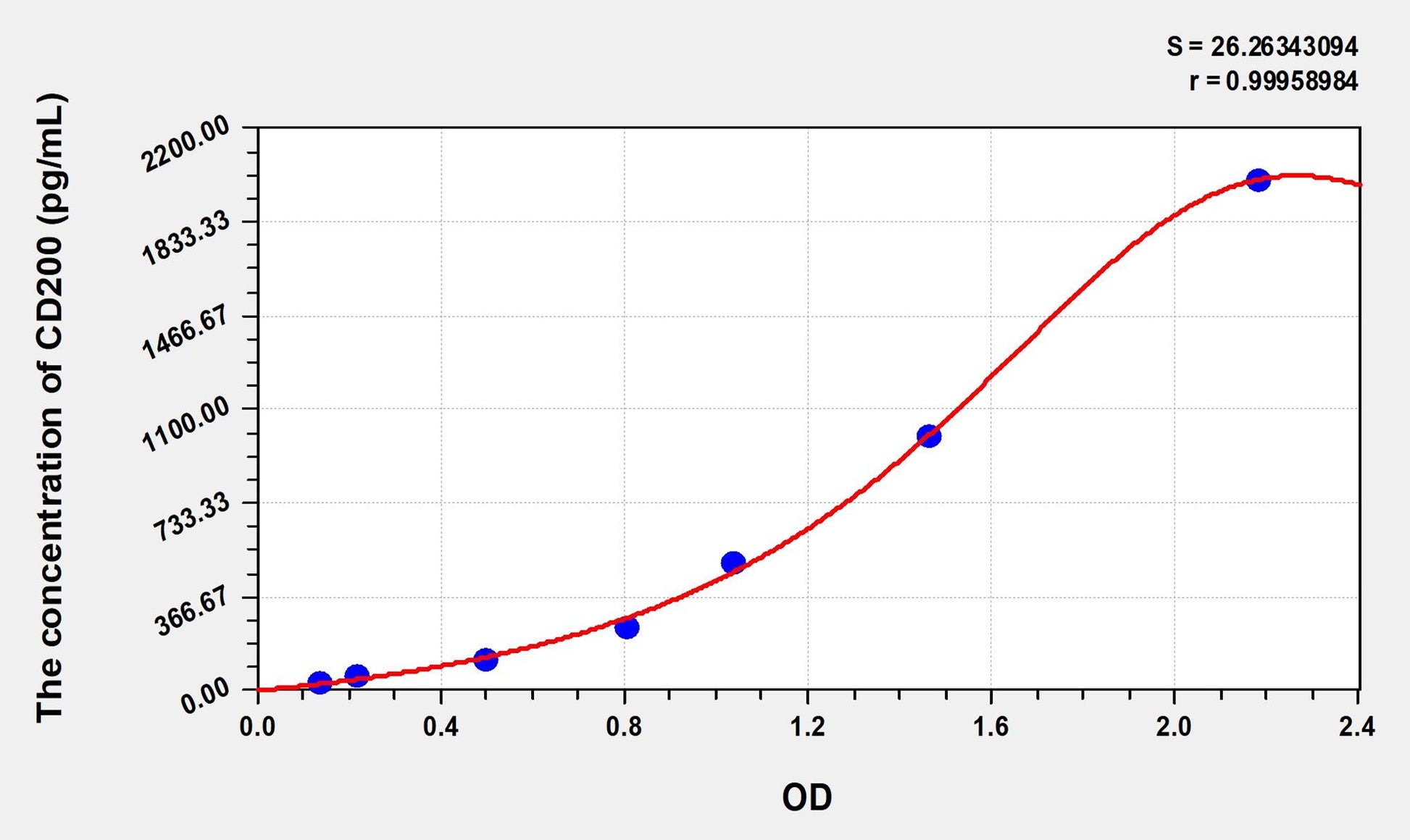 CD200 (Cluster Of Differentiation 200) ELISA Immunoassay Kit