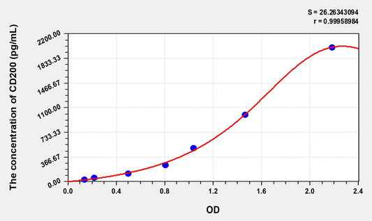 CD200 (Cluster Of Differentiation 200) ELISA Immunoassay Kit