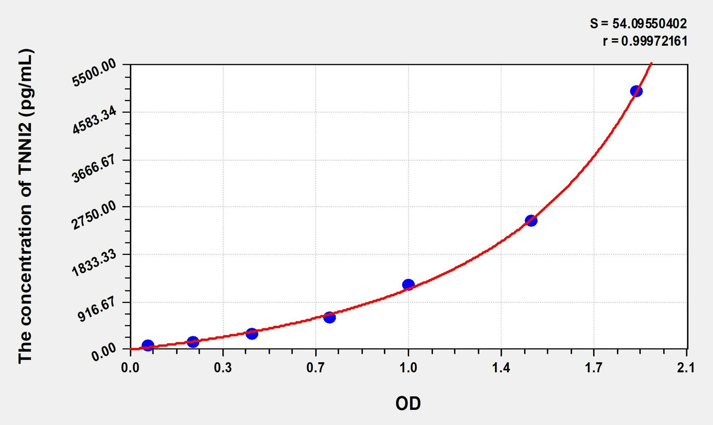 TNNI2 (Troponin I Type 2, Fast Skeletal) ELISA Immunoassay Kit