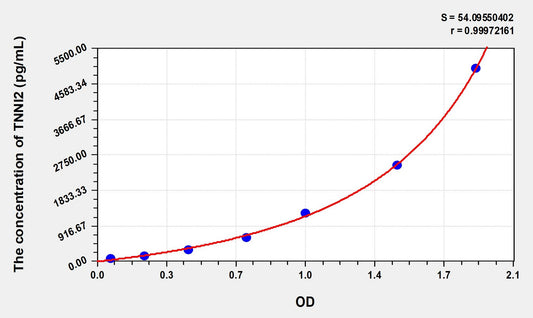 TNNI2 (Troponin I Type 2, Fast Skeletal) ELISA Immunoassay Kit
