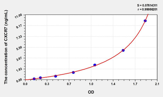 Human CXCR7 ELISA Kit