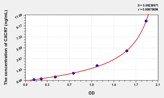 CXCR7 (Chemokine C-X-C-Motif Receptor 7) ELISA Immunoassay Kit