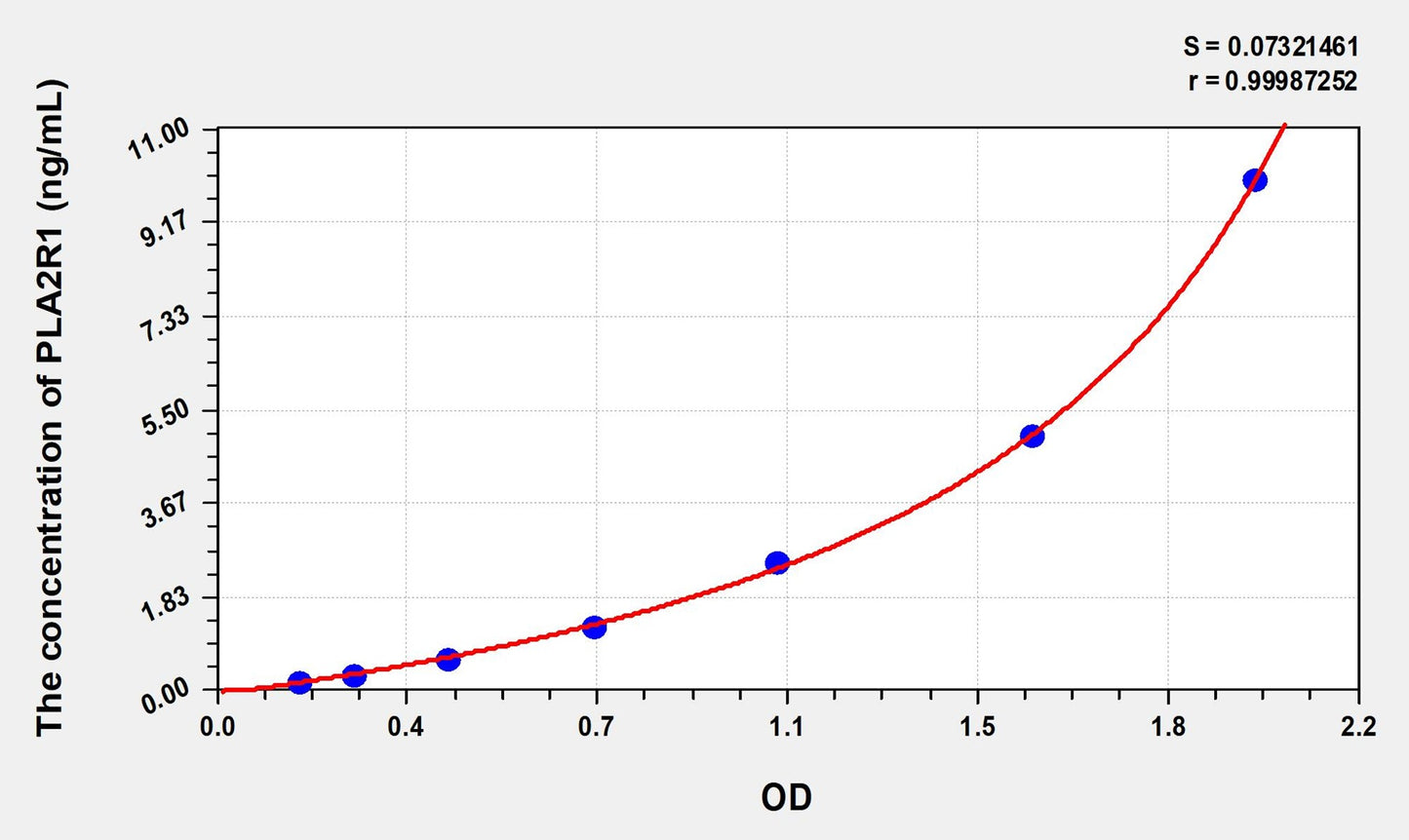 PLA2R1 (Phospholipase A2 Receptor 1) ELISA Immunoassay Kit