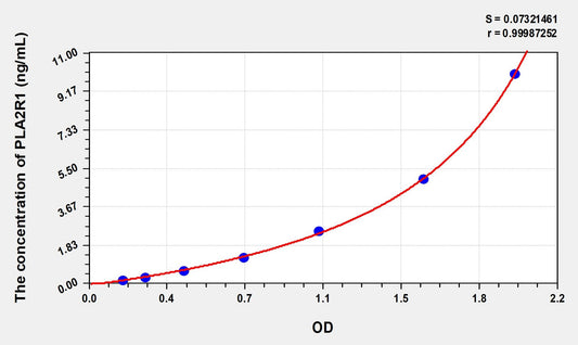 PLA2R1 (Phospholipase A2 Receptor 1) ELISA Immunoassay Kit