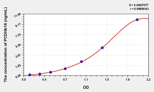 PCDHb16 (Protocadherin Beta 16) ELISA Immunoassay Kit