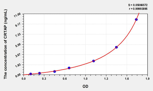 CRTAP (Cartilage Associated Protein) ELISA Immunoassay Kit