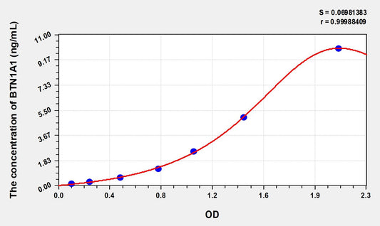 BTN1A1 (Butyrophilin Subfamily 1, Member A1) ELISA Immunoassay Kit