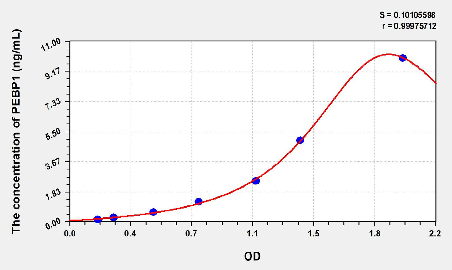 PEBP1 (Phosphatidylethanolamine Binding Protein 1) ELISA Immunoassay Kit