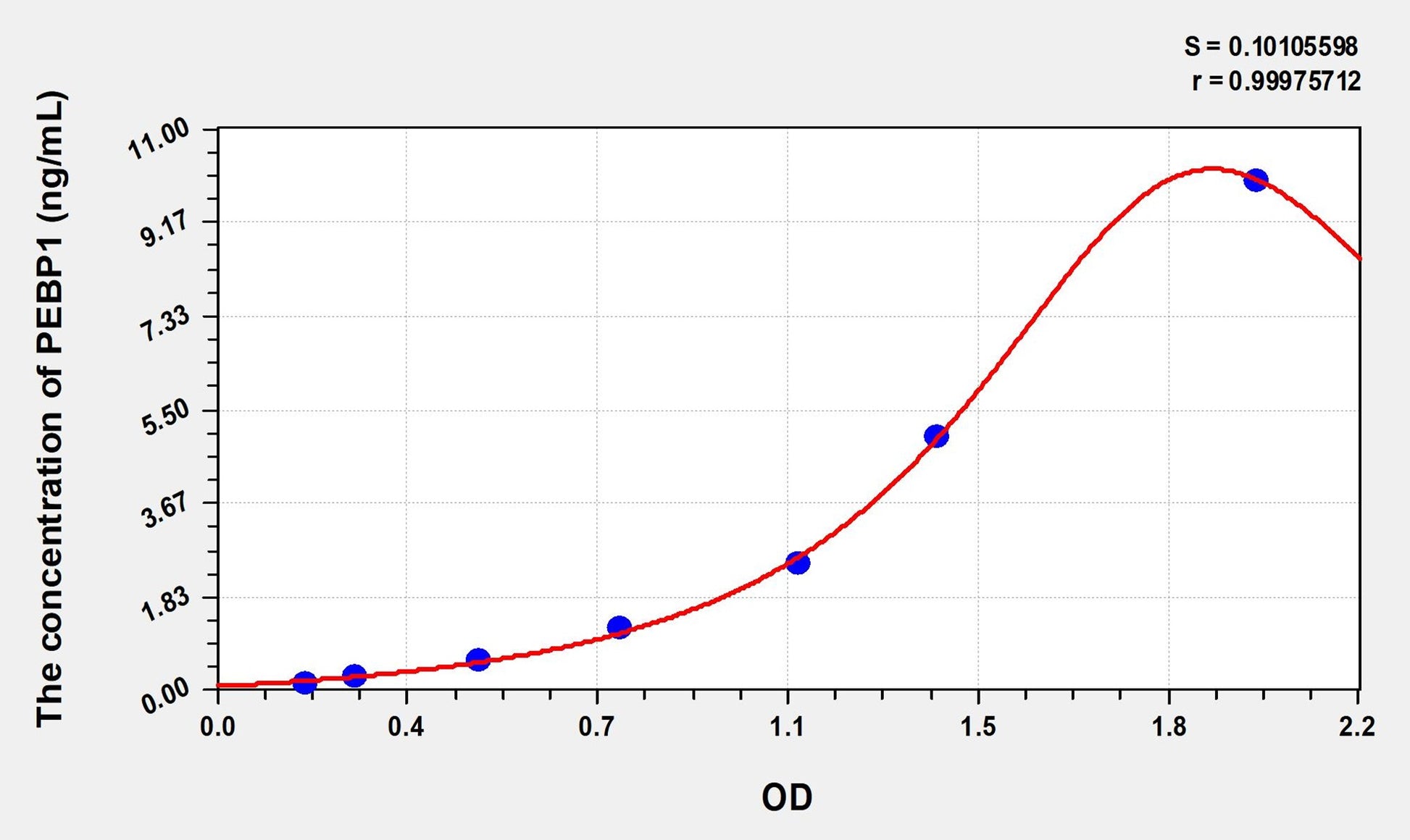 PEBP1 (Phosphatidylethanolamine Binding Protein 1) ELISA Immunoassay Kit
