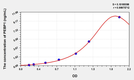 PEBP1 (Phosphatidylethanolamine Binding Protein 1) ELISA Immunoassay Kit