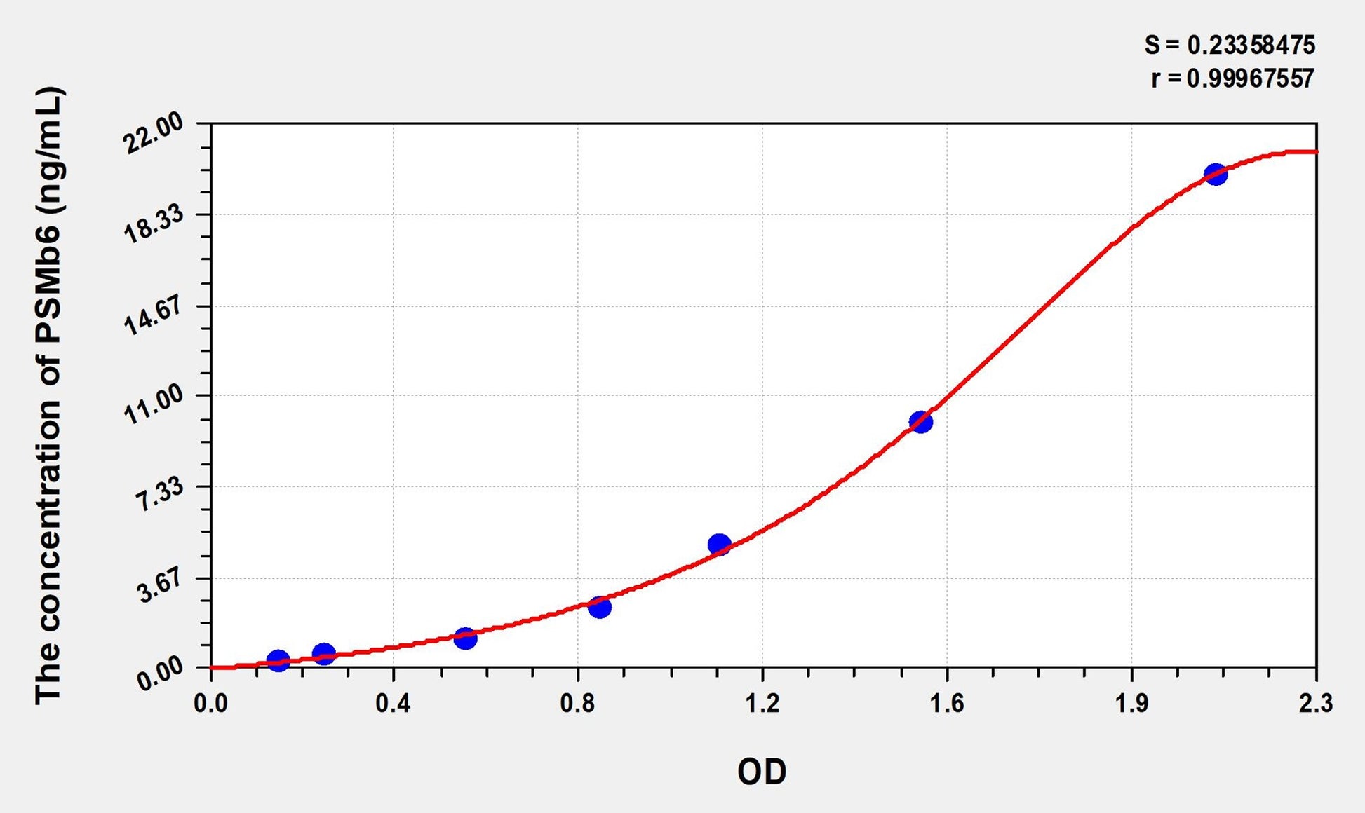 PSMb6 (Proteasome Subunit Beta Type 6) ELISA Immunoassay Kit
