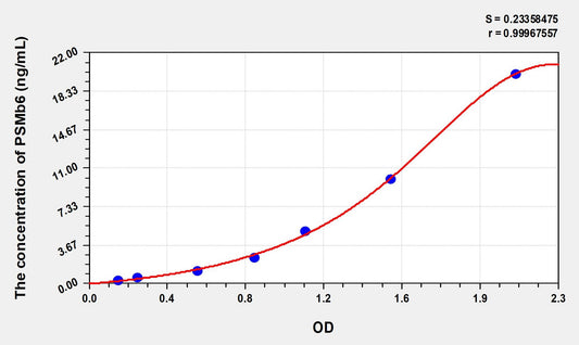 PSMb6 (Proteasome Subunit Beta Type 6) ELISA Immunoassay Kit