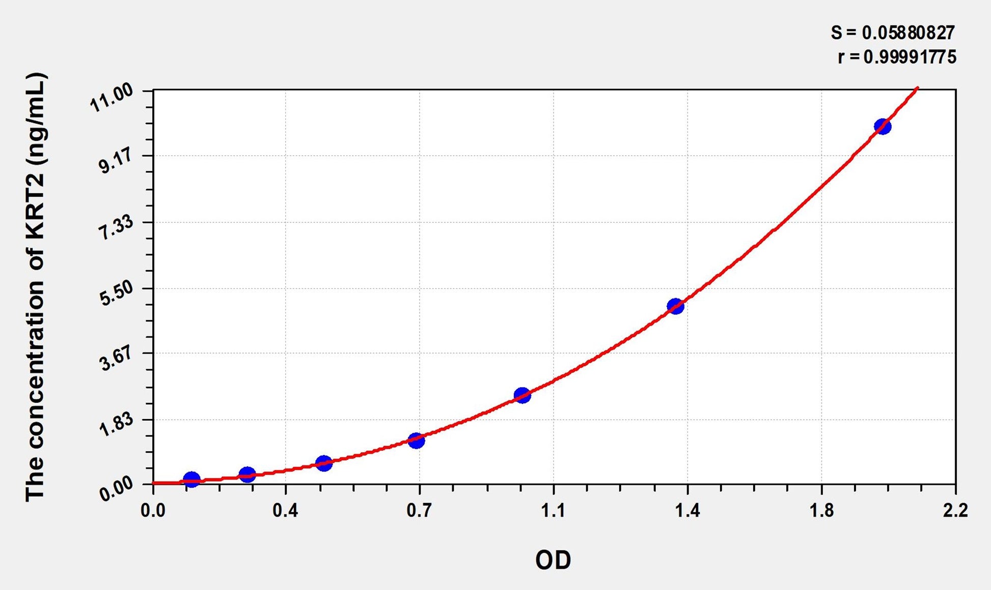 KRT2 (Keratin 2) ELISA Immunoassay Kit