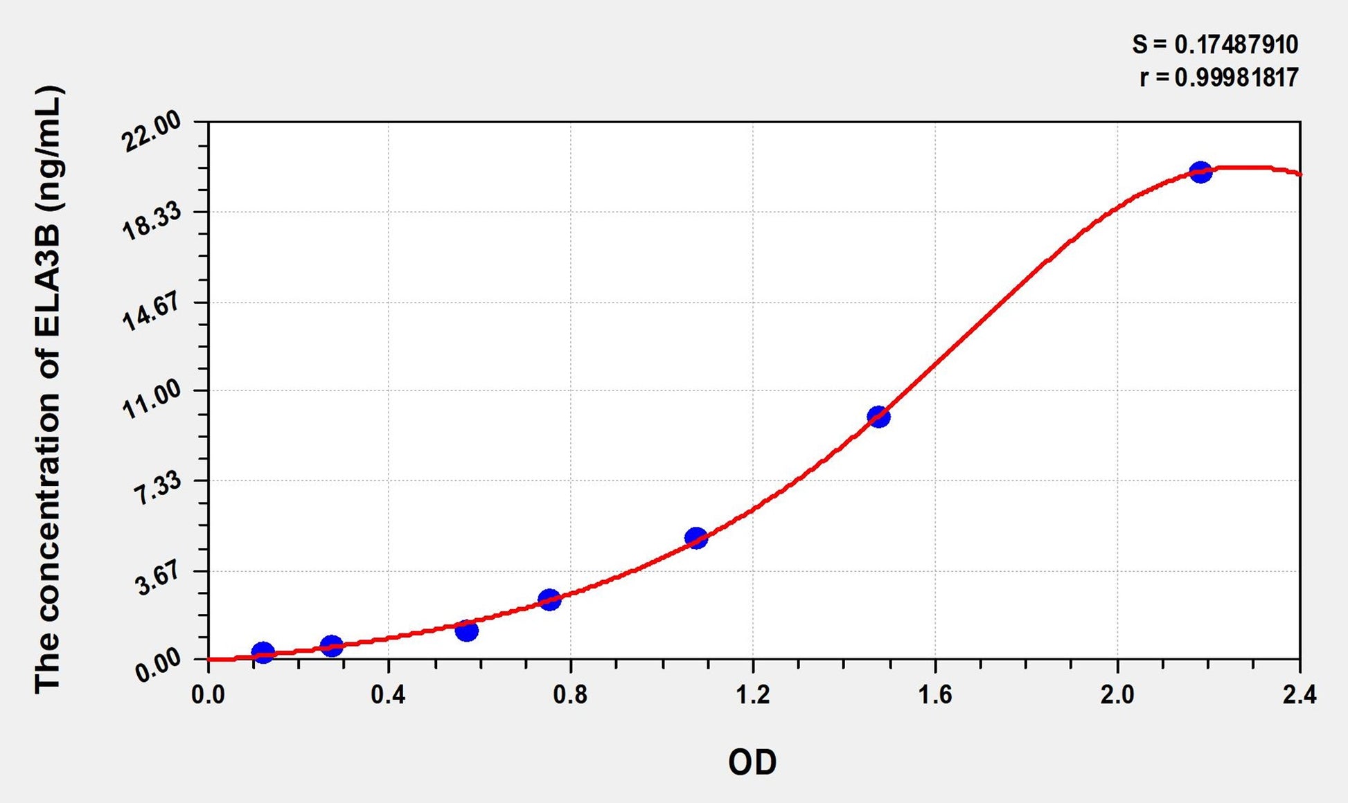 ELA3B (Elastase 3B) ELISA Immunoassay Kit