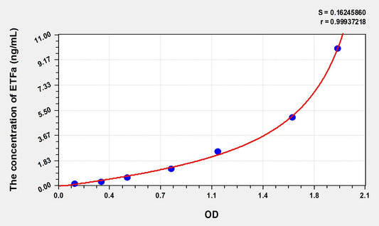 ETFa (Electron Transfer Flavoprotein Alpha Polypeptide) ELISA Immunoassay Kit