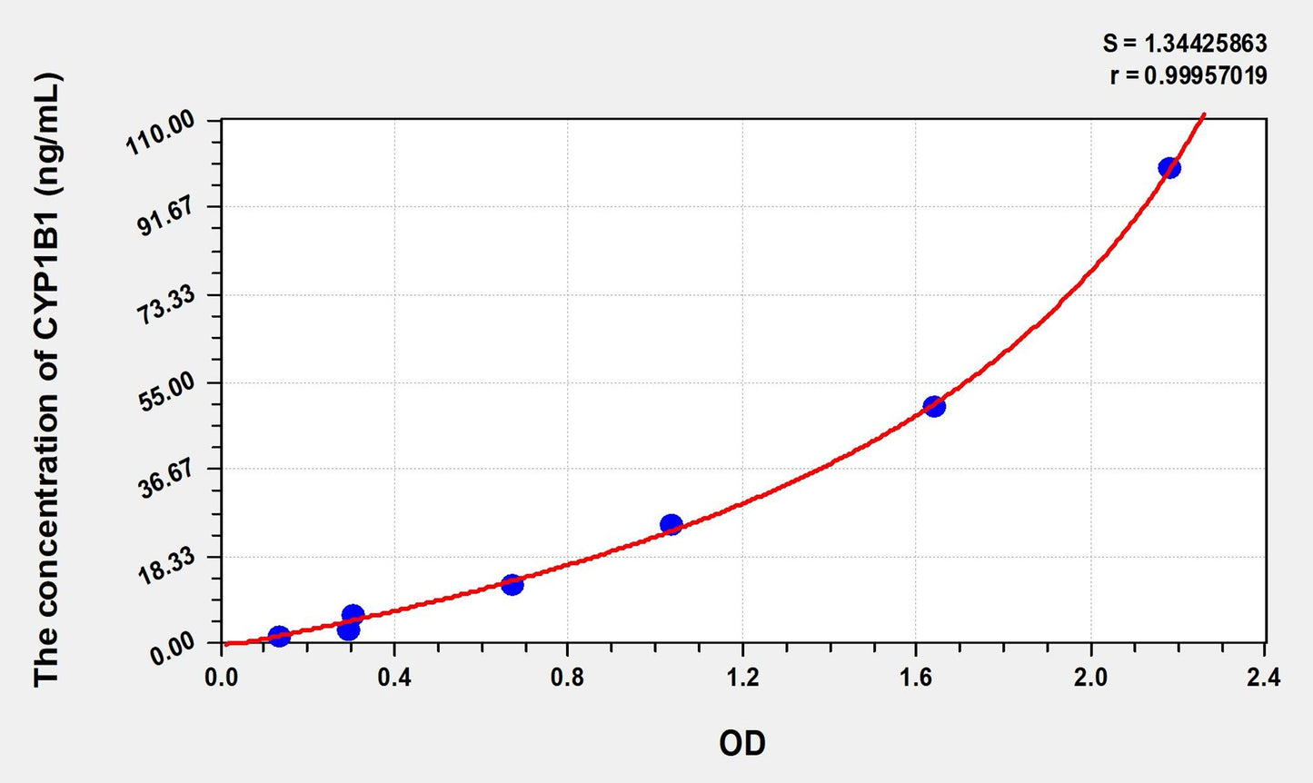 CYP1B1 (Cytochrome P450 1B1) ELISA Immunoassay Kit