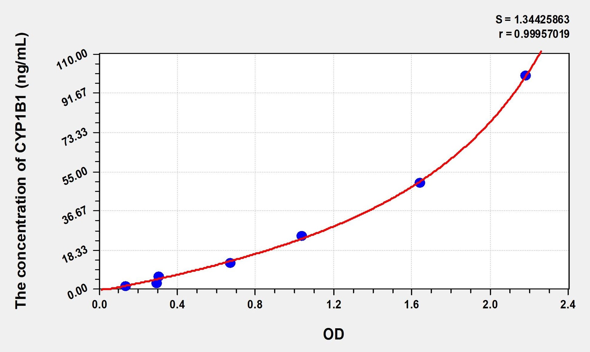 CYP1B1 (Cytochrome P450 1B1) ELISA Immunoassay Kit